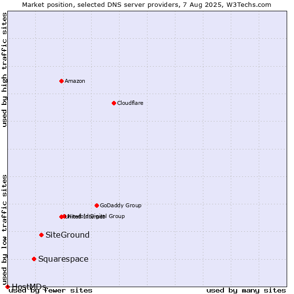 Market position of SiteGround vs. Squarespace vs. HostMDs