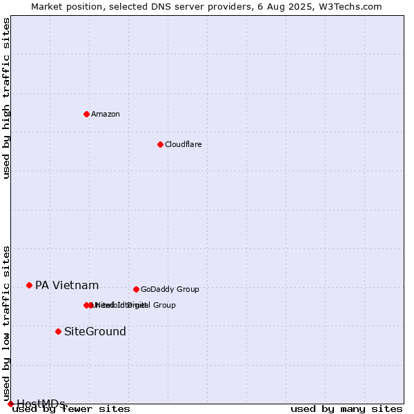 Market position of SiteGround vs. PA Vietnam vs. HostMDs