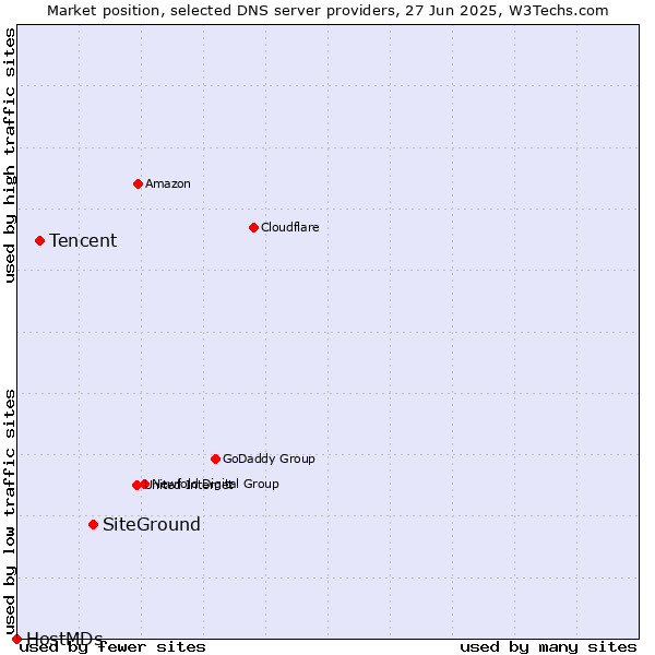 Market position of SiteGround vs. Tencent vs. HostMDs
