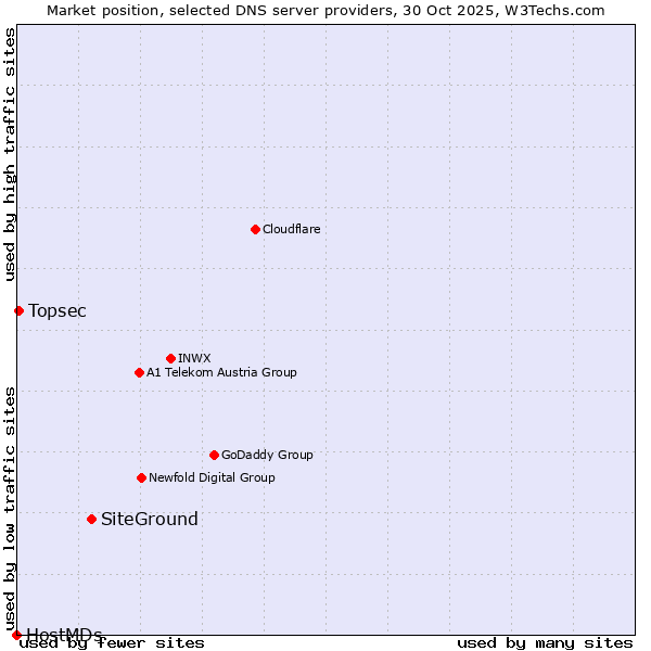 Market position of SiteGround vs. Topsec vs. HostMDs