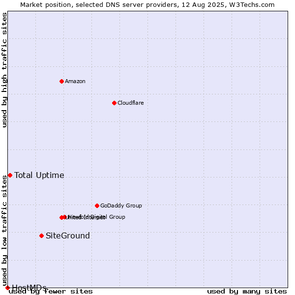 Market position of SiteGround vs. Total Uptime vs. HostMDs