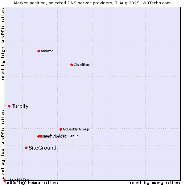 Market position of SiteGround vs. Turbify vs. HostMDs