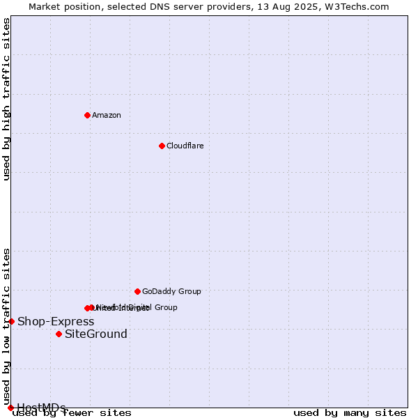 Market position of SiteGround vs. Shop-Express vs. HostMDs