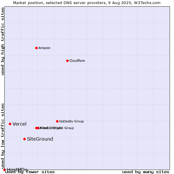 Market position of SiteGround vs. Vercel vs. HostMDs