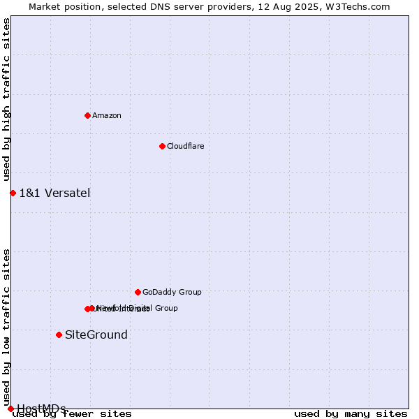 Market position of SiteGround vs. 1&1 Versatel vs. HostMDs