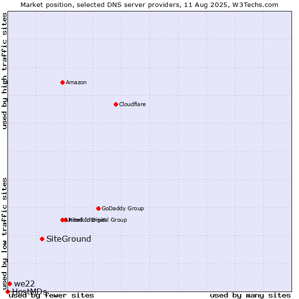 Market position of SiteGround vs. we22 vs. HostMDs