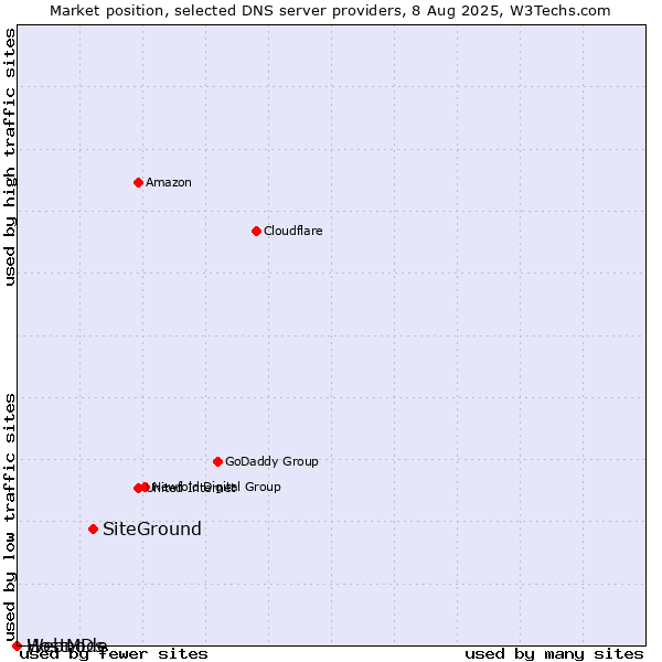 Market position of SiteGround vs. Webnode vs. HostMDs