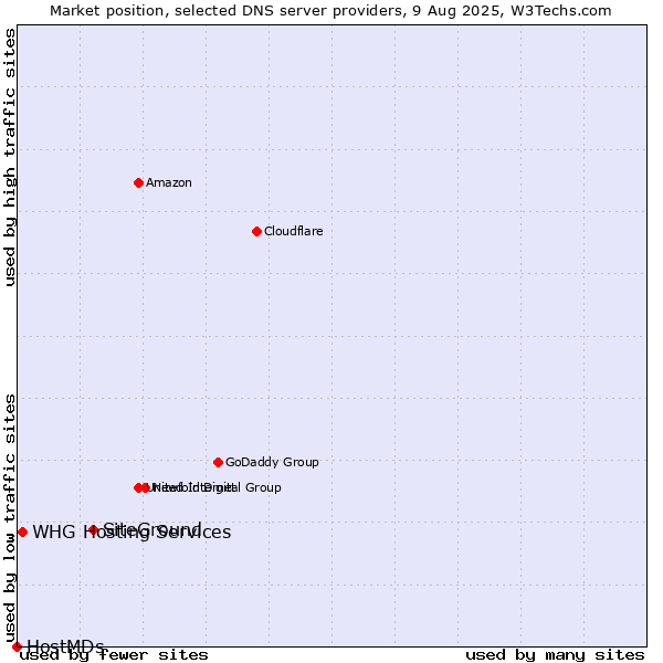 Market position of SiteGround vs. WHG Hosting Services vs. HostMDs