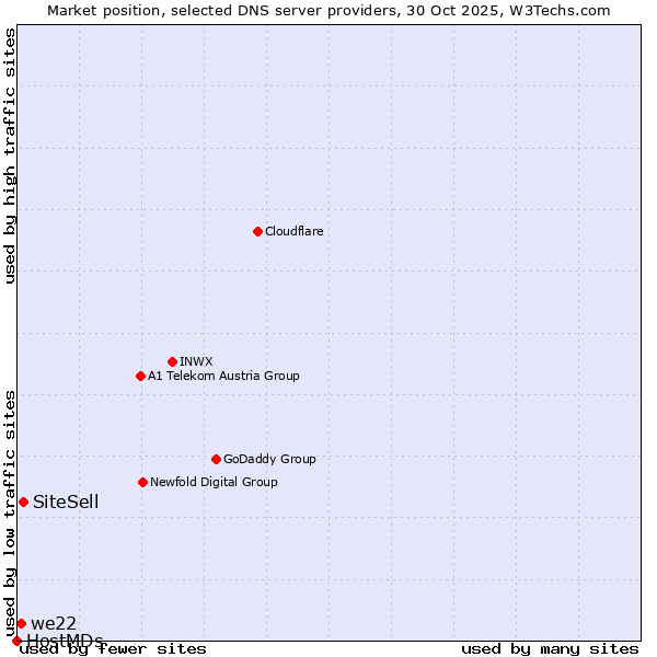 Market position of SiteSell vs. we22 vs. HostMDs