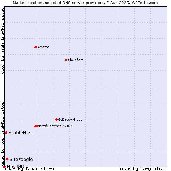 Market position of Sitezoogle vs. StableHost vs. HostMDs