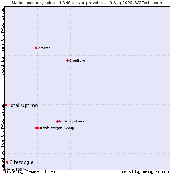 Market position of Sitezoogle vs. Total Uptime vs. HostMDs