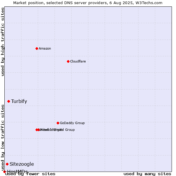 Market position of Turbify vs. Sitezoogle vs. HostMDs