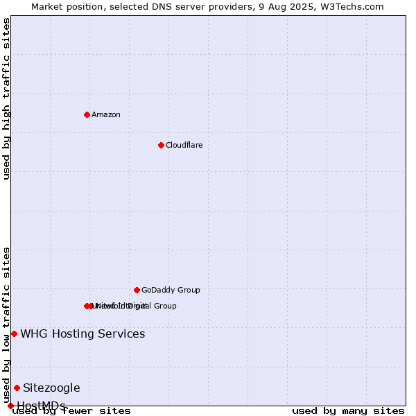 Market position of Sitezoogle vs. WHG Hosting Services vs. HostMDs