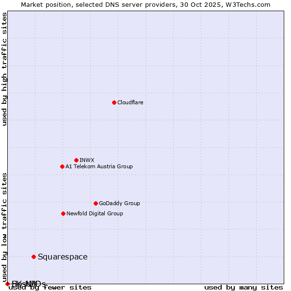 Market position of Squarespace vs. SK-NIC vs. HostMDs