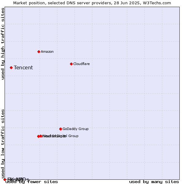 Market position of Tencent vs. SK-NIC vs. HostMDs
