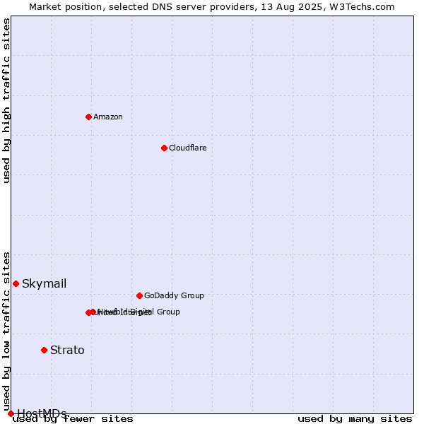 Market position of Strato vs. Skymail vs. HostMDs