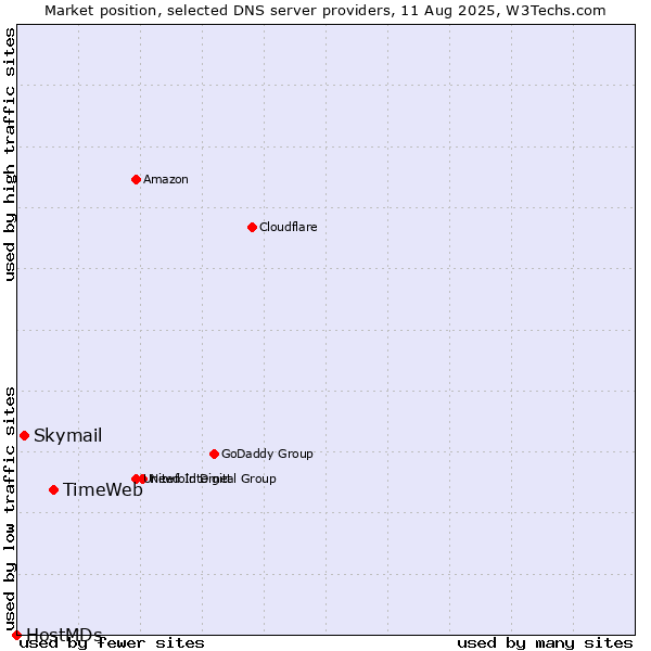 Market position of TimeWeb vs. Skymail vs. HostMDs