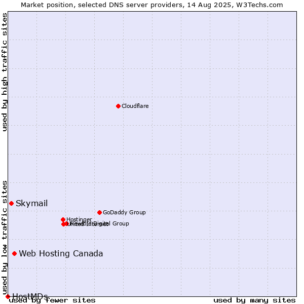 Market position of Web Hosting Canada vs. Skymail vs. HostMDs