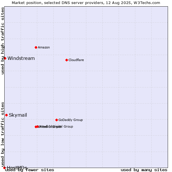 Market position of Skymail vs. Windstream vs. HostMDs
