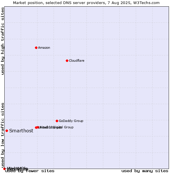 Market position of Smarthost vs. Webnode vs. HostMDs