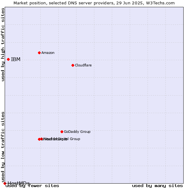 Market position of IBM vs. HostMDs