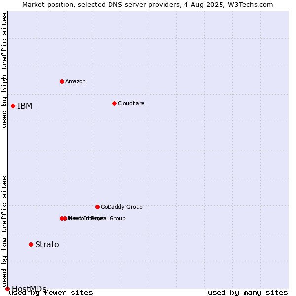 Market position of Strato vs. IBM vs. HostMDs