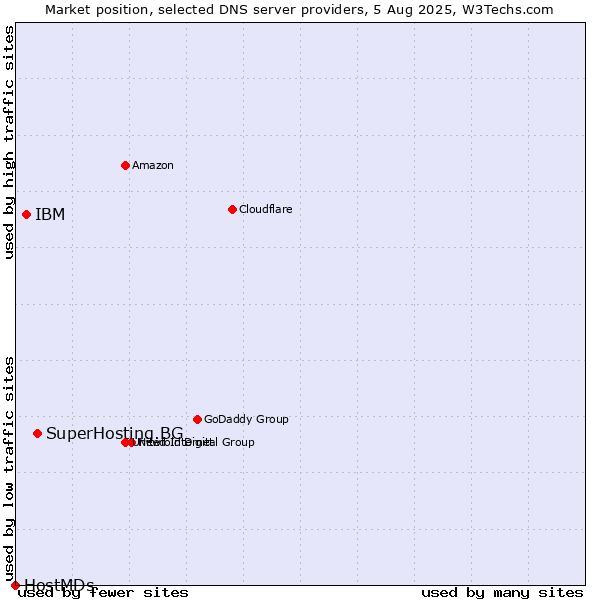 Market position of SuperHosting.BG vs. IBM vs. HostMDs