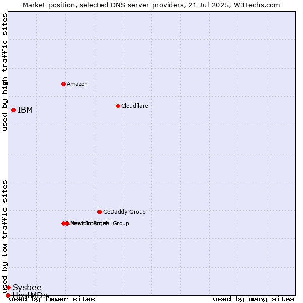 Market position of IBM vs. Sysbee vs. HostMDs