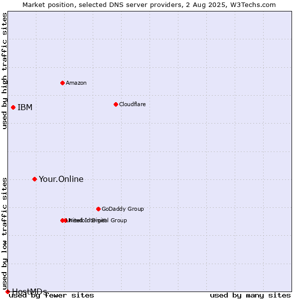 Market position of Your.Online vs. IBM vs. HostMDs