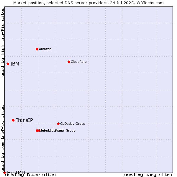 Market position of TransIP vs. IBM vs. HostMDs