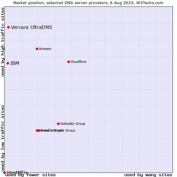 Market position of Vercara UltraDNS vs. IBM vs. HostMDs