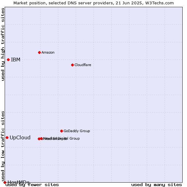 Market position of IBM vs. UpCloud vs. HostMDs