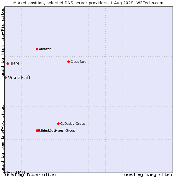 Market position of IBM vs. Visualsoft vs. HostMDs