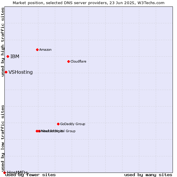 Market position of IBM vs. VSHosting vs. HostMDs
