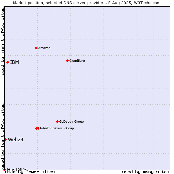 Market position of IBM vs. Web24 vs. HostMDs