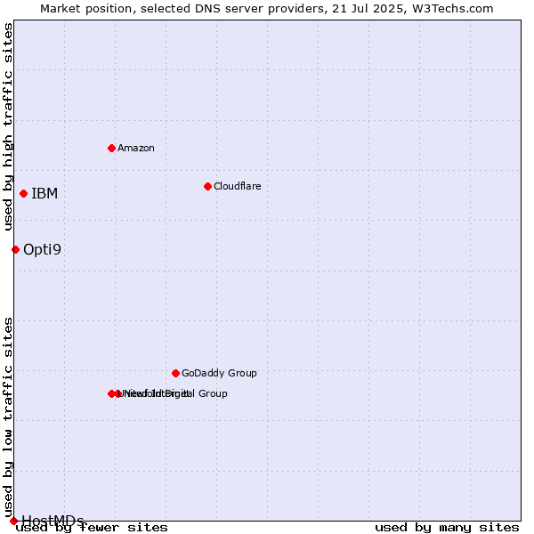 Market position of IBM vs. Opti9 vs. HostMDs