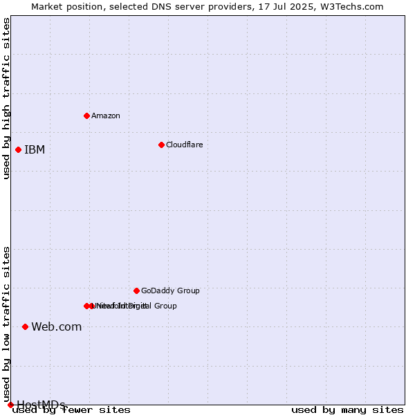 Market position of Web.com vs. IBM vs. HostMDs