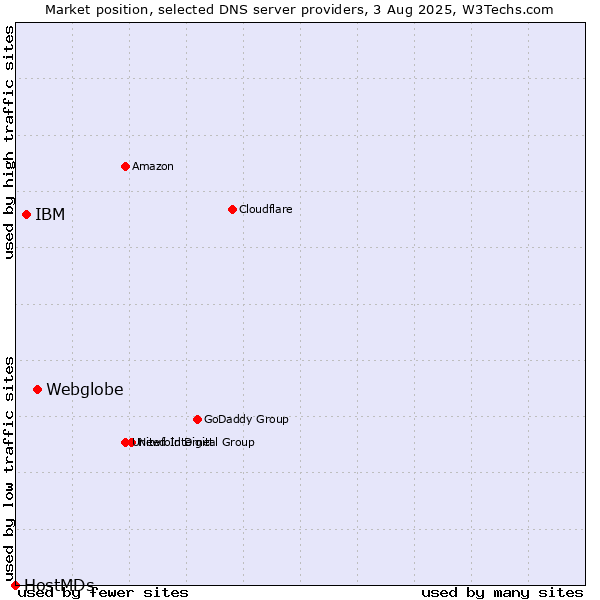 Market position of Webglobe vs. IBM vs. HostMDs