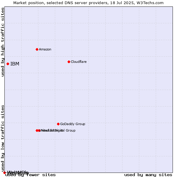 Market position of IBM vs. HostMDs vs. Webnode