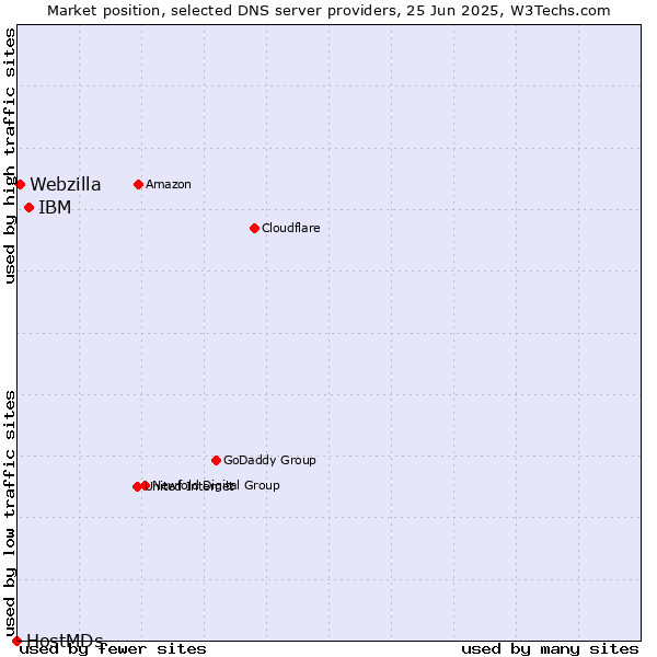 Market position of IBM vs. Webzilla vs. HostMDs