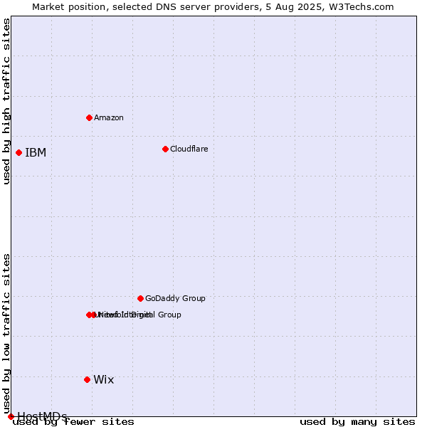 Market position of Wix vs. IBM vs. HostMDs