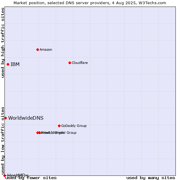 Market position of IBM vs. WorldwideDNS vs. HostMDs