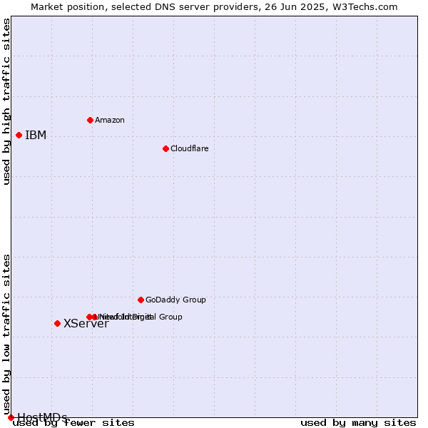 Market position of XServer vs. IBM vs. HostMDs