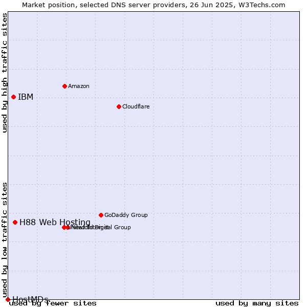 Market position of H88 Web Hosting vs. IBM vs. HostMDs