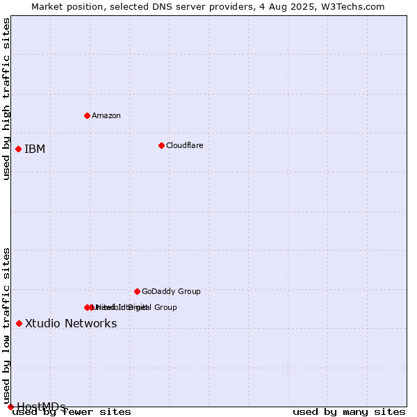 Market position of Xtudio Networks vs. IBM vs. HostMDs