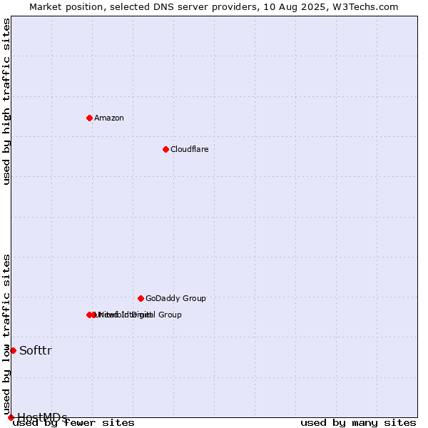 Market position of Softtr vs. HostMDs