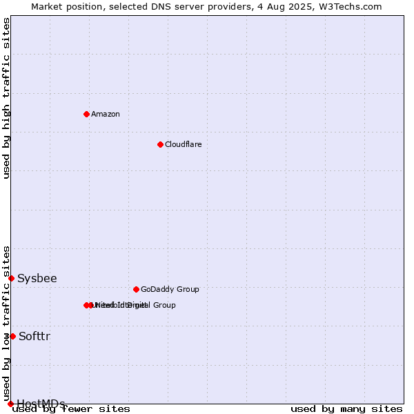 Market position of Softtr vs. Sysbee vs. HostMDs