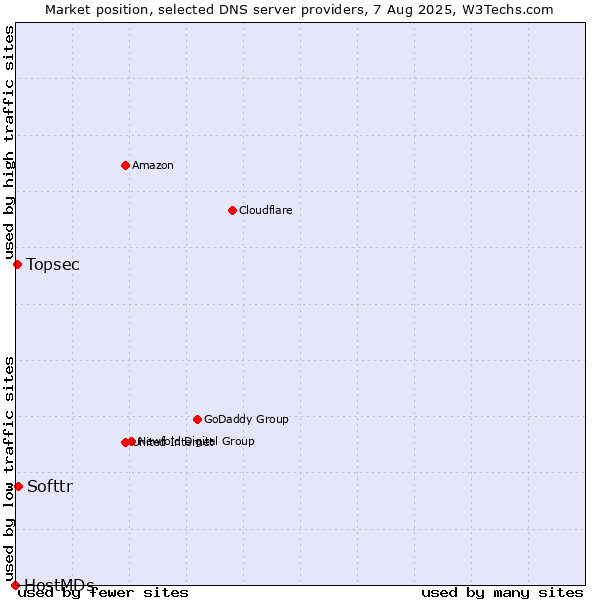 Market position of Softtr vs. Topsec vs. HostMDs