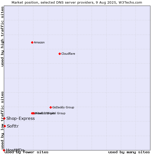 Market position of Softtr vs. Shop-Express vs. HostMDs