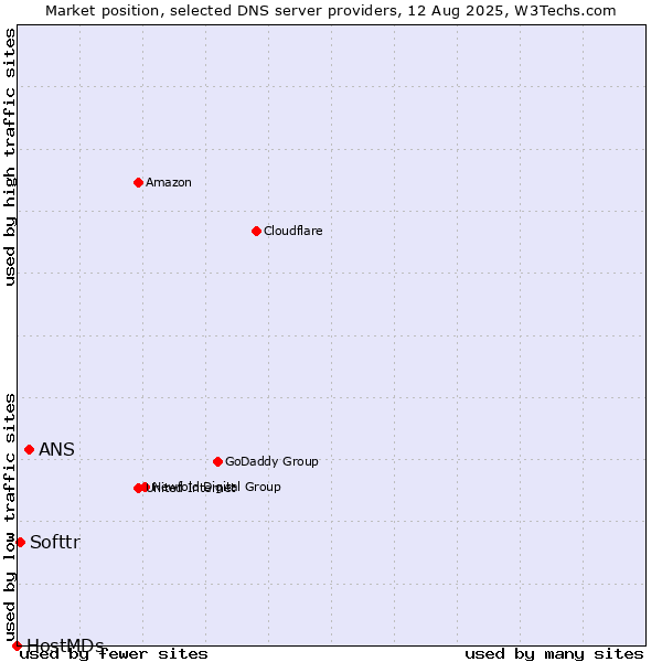 Market position of ANS vs. Softtr vs. HostMDs